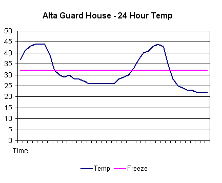 Charting Automated Weather Station Data